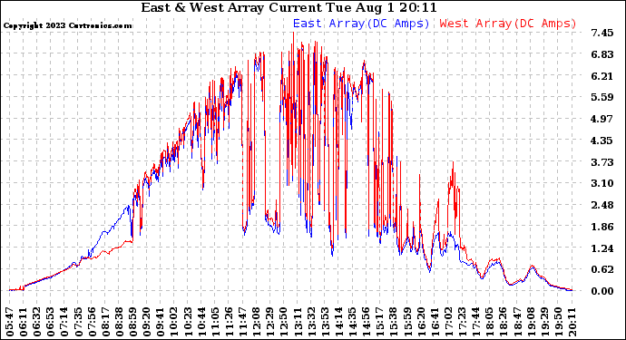 Solar PV/Inverter Performance Photovoltaic Panel Current Output