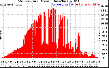 Solar PV/Inverter Performance West Array Actual & Average Power Output