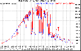 Solar PV/Inverter Performance Photovoltaic Panel Power Output