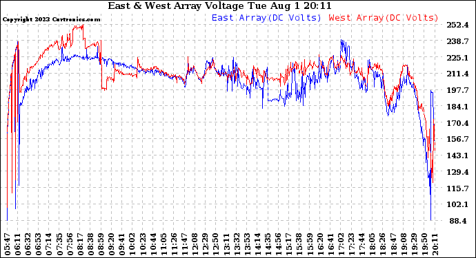 Solar PV/Inverter Performance Photovoltaic Panel Voltage Output