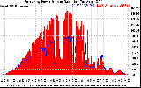 Solar PV/Inverter Performance East Array Power Output & Solar Radiation