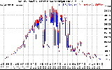 Solar PV/Inverter Performance PV Panel Power Output & Inverter Power Output