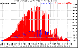 Solar PV/Inverter Performance Total PV Panel Power Output & Solar Radiation