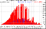 Solar PV/Inverter Performance Total PV Panel Power Output & Effective Solar Radiation