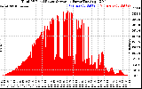 Solar PV/Inverter Performance Total PV Panel Power Output