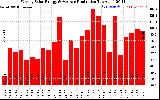 Solar PV/Inverter Performance Weekly Solar Energy Production