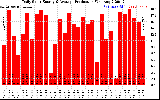 Solar PV/Inverter Performance Daily Solar Energy Production