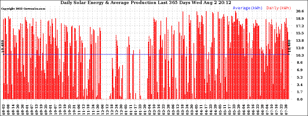 Solar PV/Inverter Performance Daily Solar Energy Production Last 365 Days