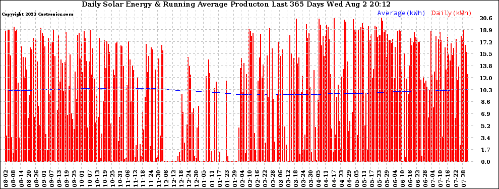 Solar PV/Inverter Performance Daily Solar Energy Production Running Average Last 365 Days