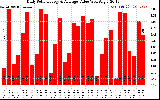 Solar PV/Inverter Performance Daily Solar Energy Production Value