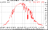 Solar PV/Inverter Performance Daily Energy Production Per Minute