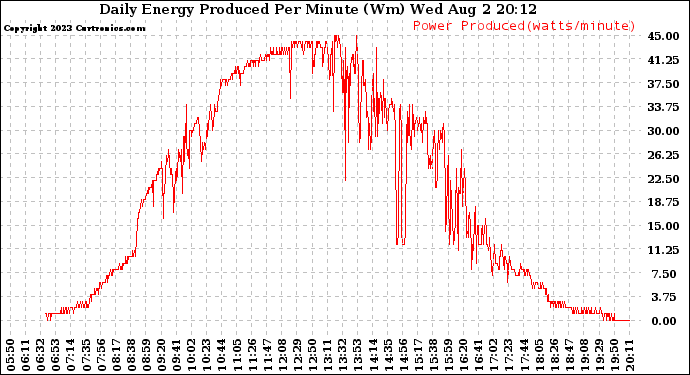Solar PV/Inverter Performance Daily Energy Production Per Minute