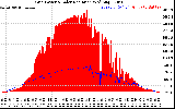 Solar PV/Inverter Performance Grid Power & Solar Radiation