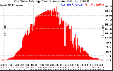 Solar PV/Inverter Performance Inverter Power Output