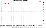 Solar PV/Inverter Performance Grid Voltage
