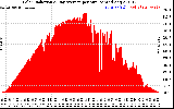 Solar PV/Inverter Performance Solar Radiation & Day Average per Minute