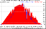 Solar PV/Inverter Performance Solar Radiation & Effective Solar Radiation per Minute