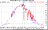 Solar PV/Inverter Performance Photovoltaic Panel Current Output