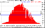 Solar PV/Inverter Performance West Array Actual & Average Power Output