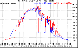 Solar PV/Inverter Performance Photovoltaic Panel Power Output