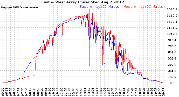 Solar PV/Inverter Performance Photovoltaic Panel Power Output