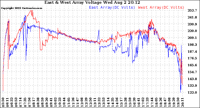 Solar PV/Inverter Performance Photovoltaic Panel Voltage Output