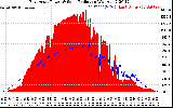 Solar PV/Inverter Performance East Array Power Output & Solar Radiation