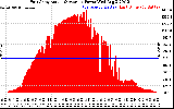 Solar PV/Inverter Performance East Array Actual & Average Power Output