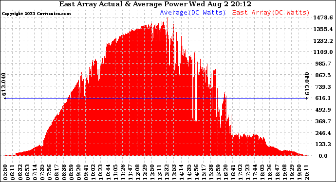 Solar PV/Inverter Performance East Array Actual & Average Power Output