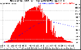 Solar PV/Inverter Performance East Array Actual & Running Average Power Output