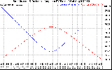 Solar PV/Inverter Performance Sun Altitude Angle & Sun Incidence Angle on PV Panels
