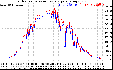 Solar PV/Inverter Performance PV Panel Power Output & Inverter Power Output