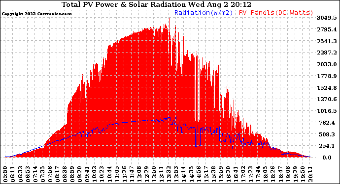 Solar PV/Inverter Performance Total PV Panel Power Output & Solar Radiation