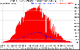 Solar PV/Inverter Performance Total PV Panel Power Output & Effective Solar Radiation