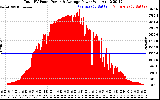 Solar PV/Inverter Performance Total PV Panel Power Output