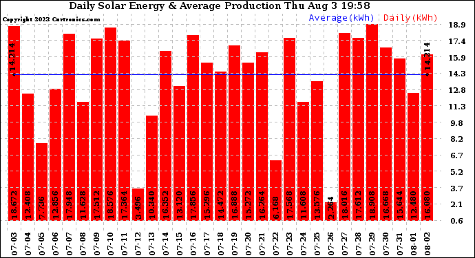 Solar PV/Inverter Performance Daily Solar Energy Production