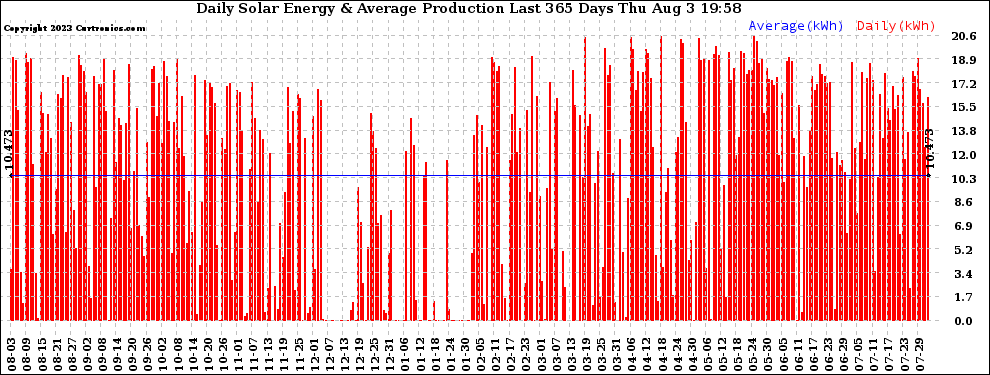 Solar PV/Inverter Performance Daily Solar Energy Production Last 365 Days