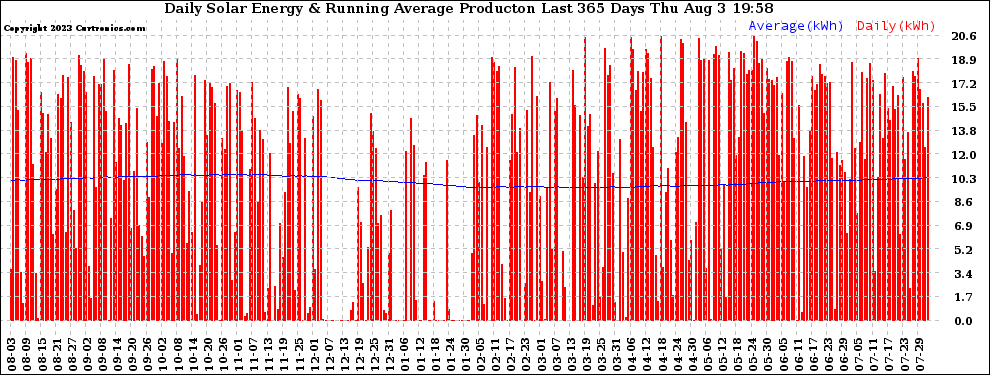 Solar PV/Inverter Performance Daily Solar Energy Production Running Average Last 365 Days