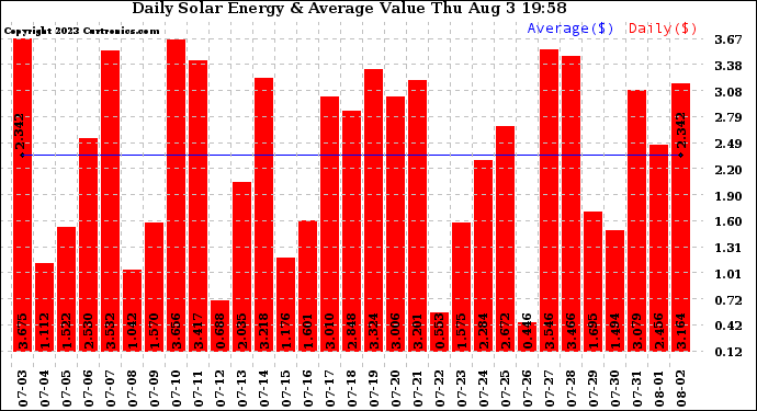 Solar PV/Inverter Performance Daily Solar Energy Production Value