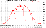 Solar PV/Inverter Performance Daily Energy Production Per Minute