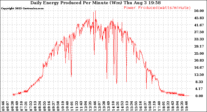 Solar PV/Inverter Performance Daily Energy Production Per Minute