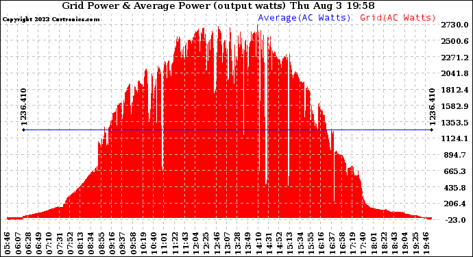 Solar PV/Inverter Performance Inverter Power Output