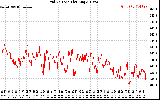 Solar PV/Inverter Performance Grid Voltage