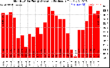 Solar PV/Inverter Performance Monthly Solar Energy Production