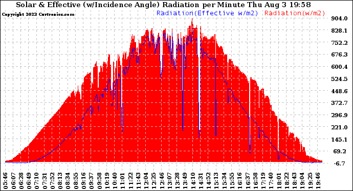 Solar PV/Inverter Performance Solar Radiation & Effective Solar Radiation per Minute