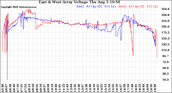 Solar PV/Inverter Performance Photovoltaic Panel Voltage Output