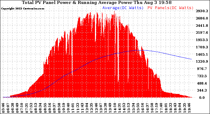 Solar PV/Inverter Performance Total PV Panel & Running Average Power Output