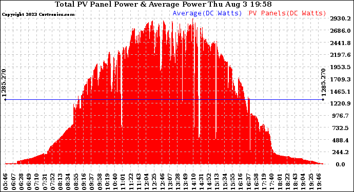 Solar PV/Inverter Performance Total PV Panel Power Output