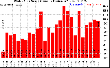 Solar PV/Inverter Performance Weekly Solar Energy Production