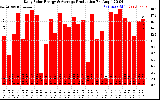 Solar PV/Inverter Performance Daily Solar Energy Production